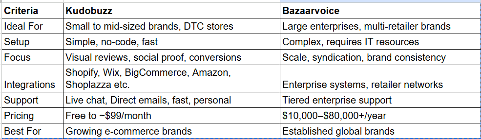 Kudobuzz vs Bazaarvoice: Which Review Platform Fits Your Brand Best?