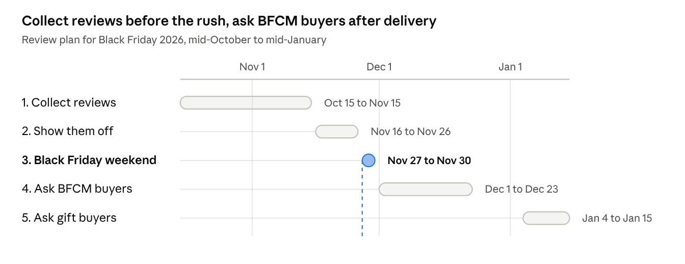 Black Friday review timeline · 5 phases